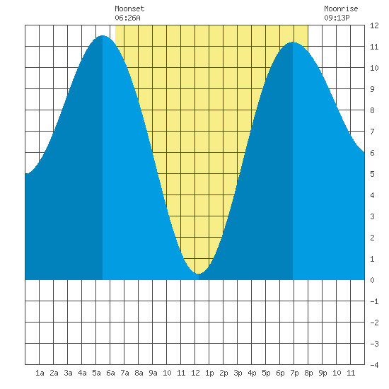 Belfair tide chart for Sunday, April 13, 2025