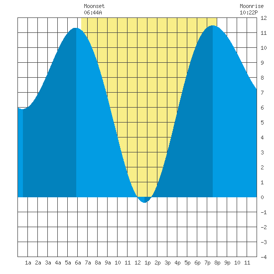 Belfair tide chart for Monday, April 14, 2025