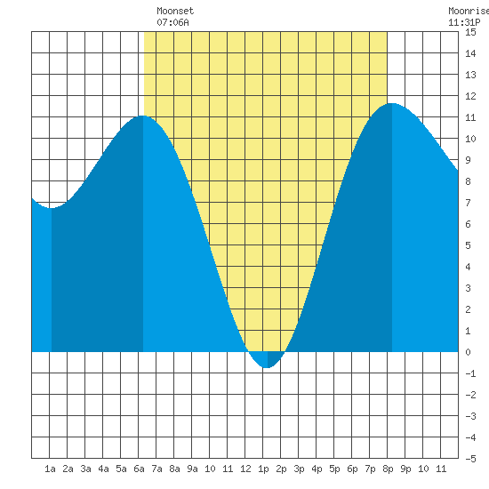 Belfair tide chart for Tuesday, April 15, 2025