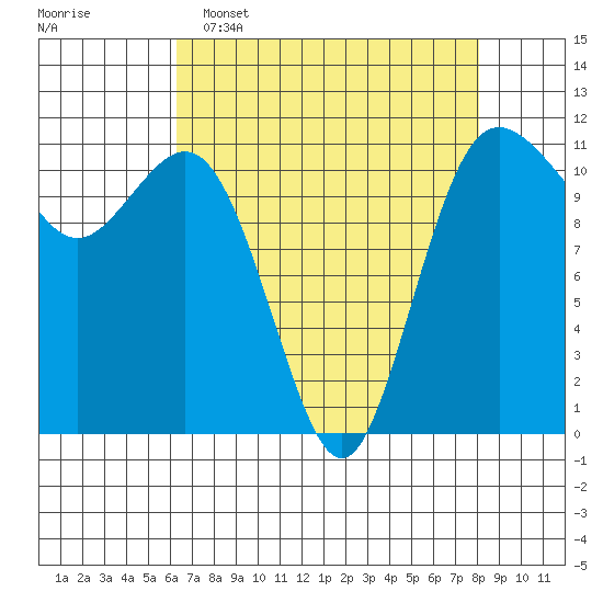 Belfair tide chart for Wednesday, April 16, 2025