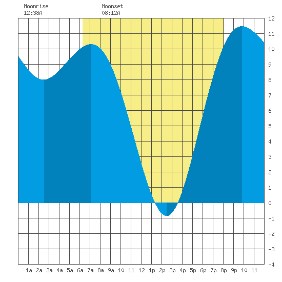 Belfair tide chart for Thursday, April 17, 2025