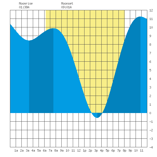 Belfair tide chart for Friday, April 18, 2025