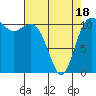 Belfair tide chart for Friday, April 18, 2025