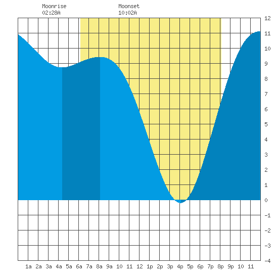 Belfair tide chart for Saturday, April 19, 2025