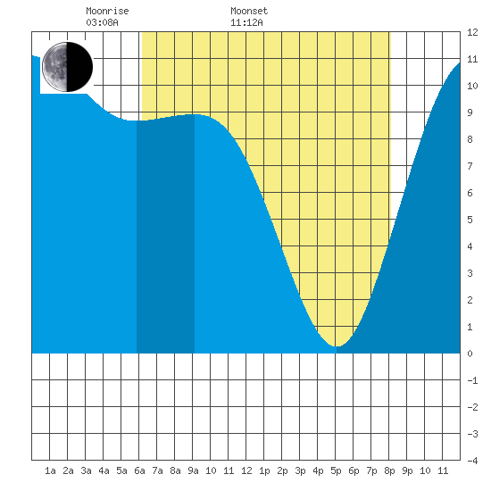 Belfair tide chart for Sunday, April 20, 2025