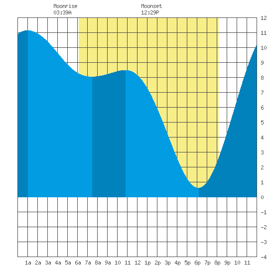 Belfair tide chart for Monday, April 21, 2025