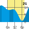Belfair tide chart for Monday, April 21, 2025