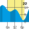 Belfair tide chart for Tuesday, April 22, 2025