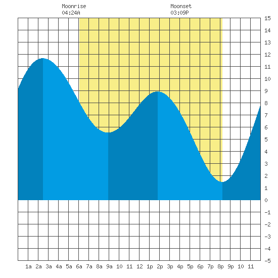 Belfair tide chart for Wednesday, April 23, 2025