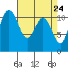 Belfair tide chart for Thursday, April 24, 2025