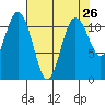 Belfair tide chart for Saturday, April 26, 2025