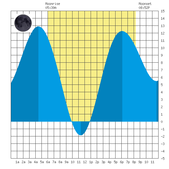 Belfair tide chart for Sunday, April 27, 2025