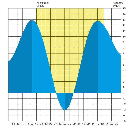 Belfair tide chart for Monday, April 28, 2025