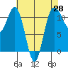 Belfair tide chart for Monday, April 28, 2025