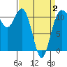 Belfair tide chart for Wednesday, April 2, 2025