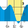 Belfair tide chart for Thursday, April 3, 2025