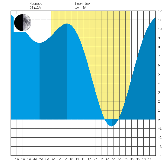 Belfair tide chart for Friday, April 4, 2025