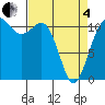 Belfair tide chart for Friday, April 4, 2025