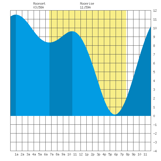 Belfair tide chart for Saturday, April 5, 2025
