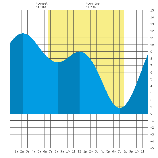Belfair tide chart for Sunday, April 6, 2025
