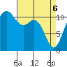 Belfair tide chart for Sunday, April 6, 2025