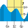 Belfair tide chart for Monday, April 7, 2025