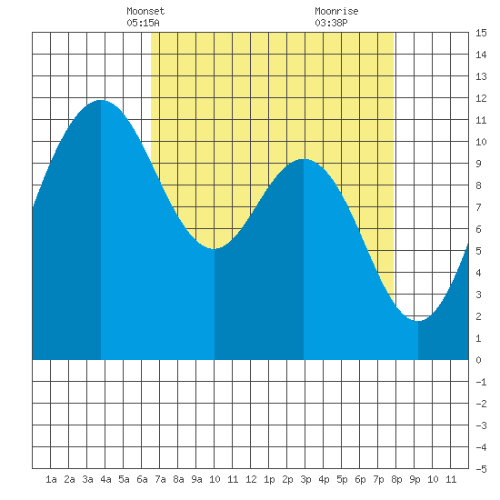 Belfair tide chart for Tuesday, April 8, 2025