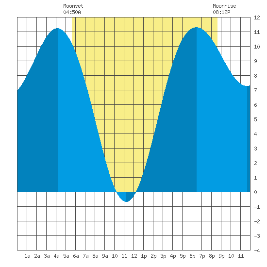 Belfair tide chart for Sunday, May 11, 2025