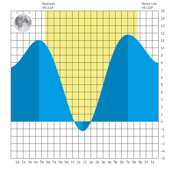 Belfair tide chart for Monday, May 12, 2025