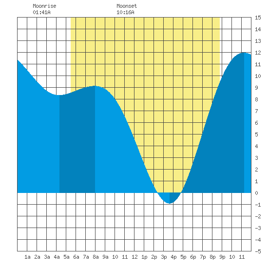 Belfair tide chart for Sunday, May 18, 2025