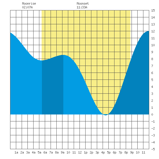 Belfair tide chart for Monday, May 19, 2025