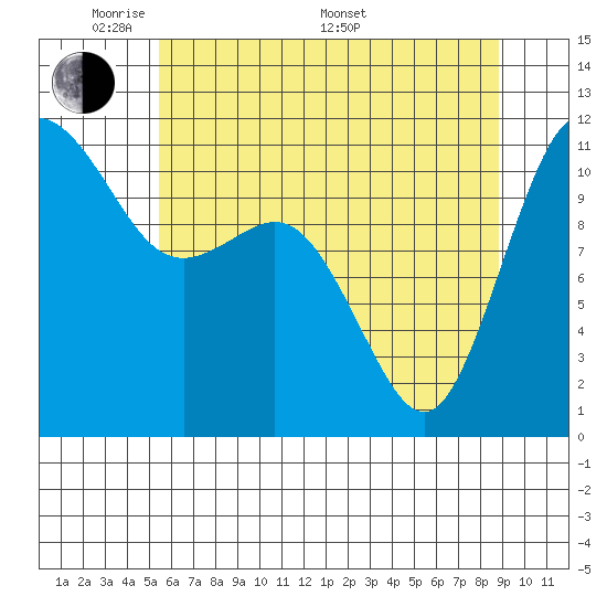 Belfair tide chart for Tuesday, May 20, 2025
