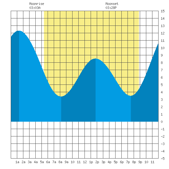 Belfair tide chart for Thursday, May 22, 2025