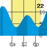 Belfair tide chart for Thursday, May 22, 2025