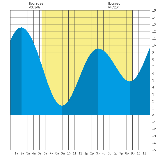 Belfair tide chart for Friday, May 23, 2025