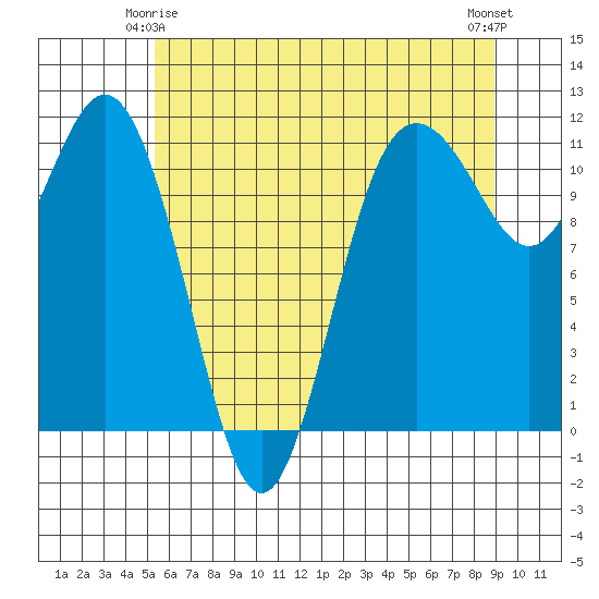 Belfair tide chart for Sunday, May 25, 2025