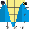 Belfair tide chart for Monday, May 26, 2025