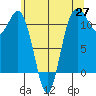 Belfair tide chart for Tuesday, May 27, 2025