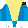 Belfair tide chart for Wednesday, May 28, 2025