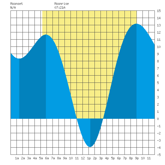 Belfair tide chart for Thursday, May 29, 2025