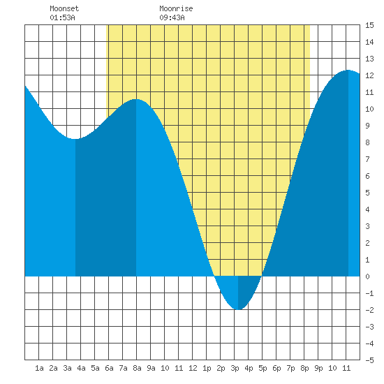 Belfair tide chart for Friday, May 2, 2025