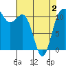 Belfair tide chart for Friday, May 2, 2025