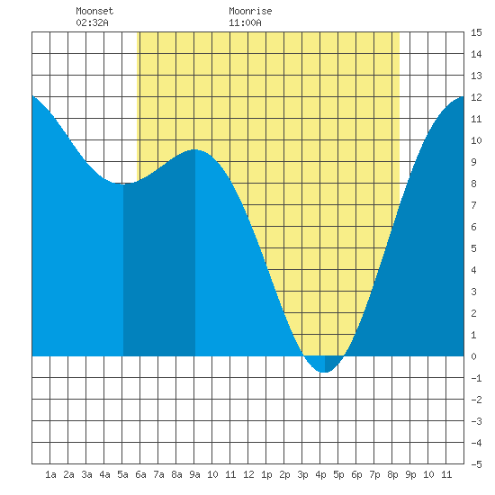 Belfair tide chart for Saturday, May 3, 2025