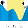 Belfair tide chart for Sunday, May 4, 2025