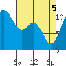 Belfair tide chart for Monday, May 5, 2025