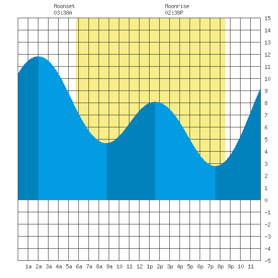 Belfair tide chart for Tuesday, May 6, 2025