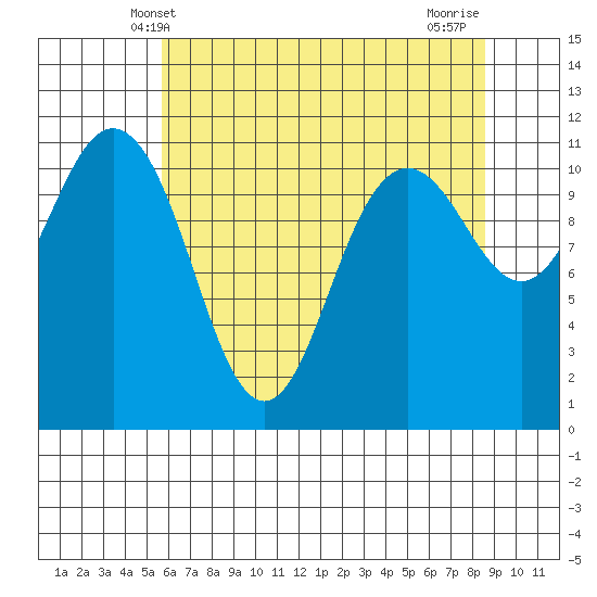 Belfair tide chart for Friday, May 9, 2025