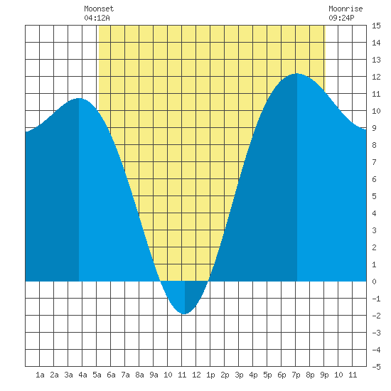 Belfair tide chart for Tuesday, June 10, 2025