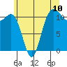 Belfair tide chart for Tuesday, June 10, 2025