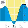 Belfair tide chart for Wednesday, June 11, 2025
